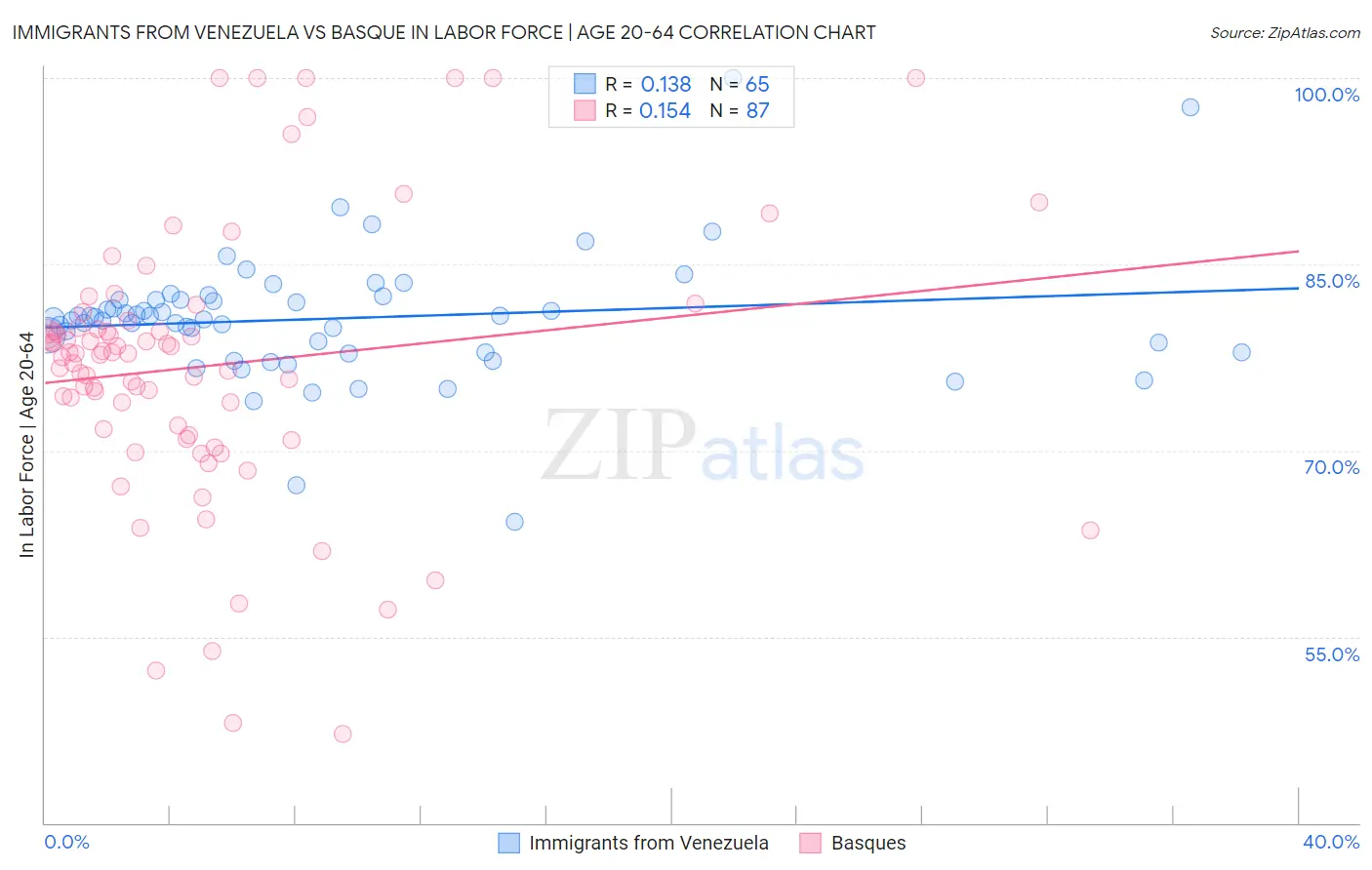 Immigrants from Venezuela vs Basque In Labor Force | Age 20-64