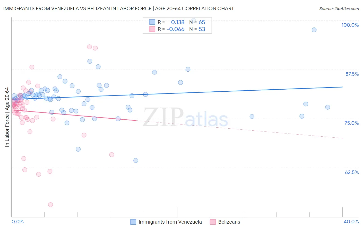 Immigrants from Venezuela vs Belizean In Labor Force | Age 20-64