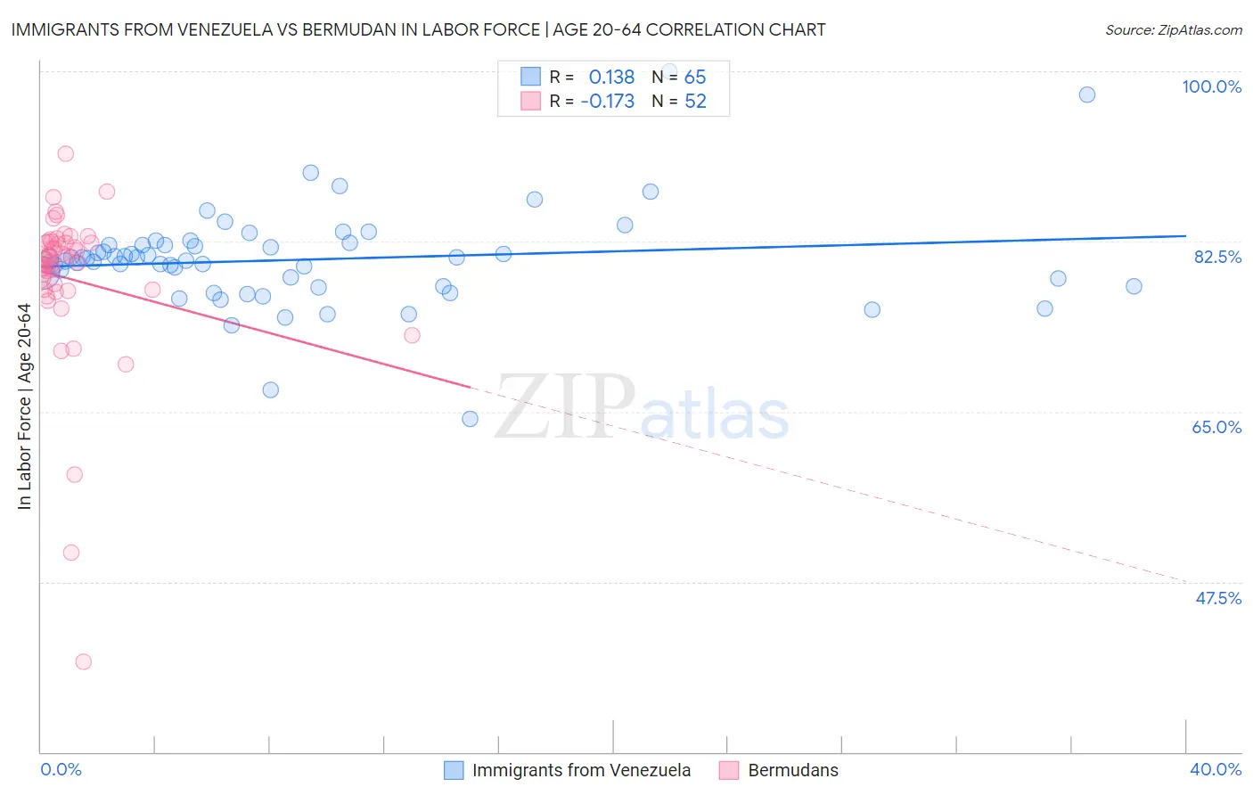 Immigrants from Venezuela vs Bermudan In Labor Force | Age 20-64