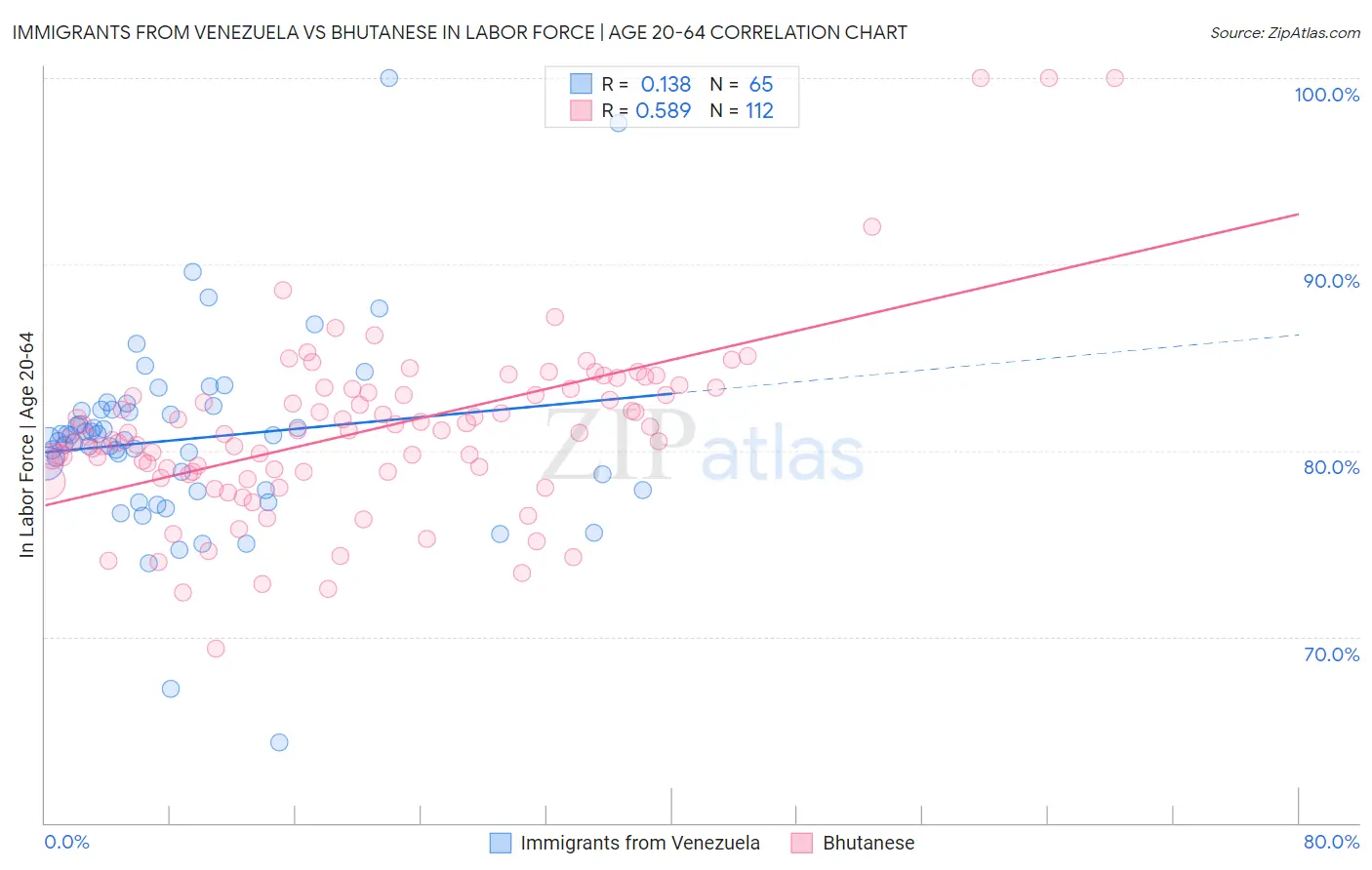 Immigrants from Venezuela vs Bhutanese In Labor Force | Age 20-64