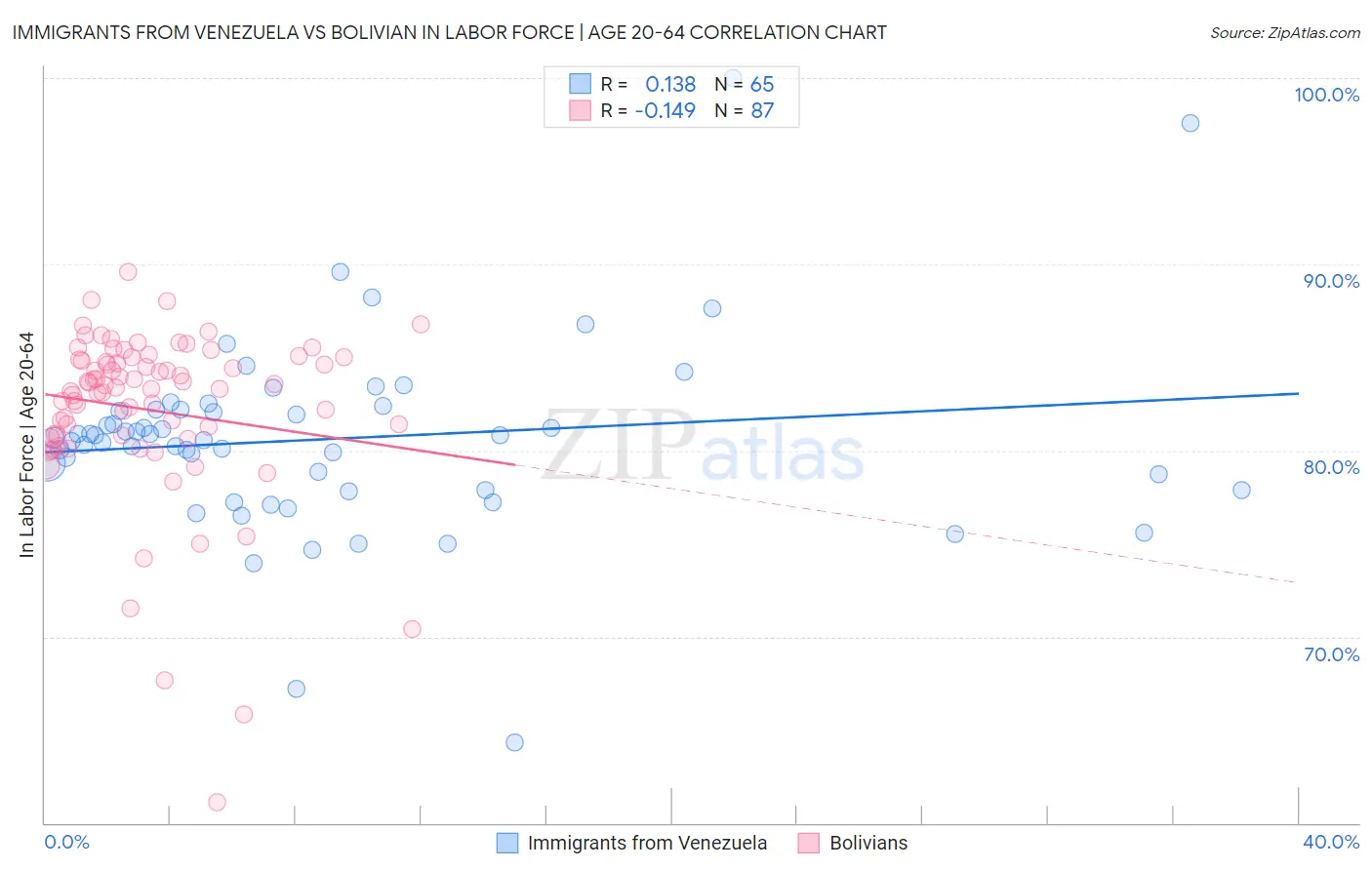 Immigrants from Venezuela vs Bolivian In Labor Force | Age 20-64