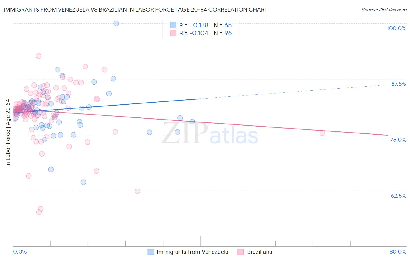 Immigrants from Venezuela vs Brazilian In Labor Force | Age 20-64