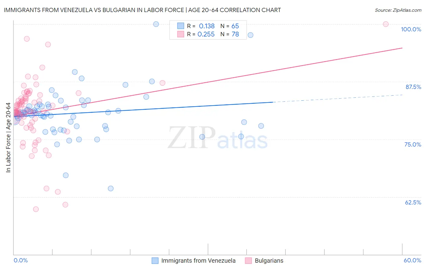 Immigrants from Venezuela vs Bulgarian In Labor Force | Age 20-64
