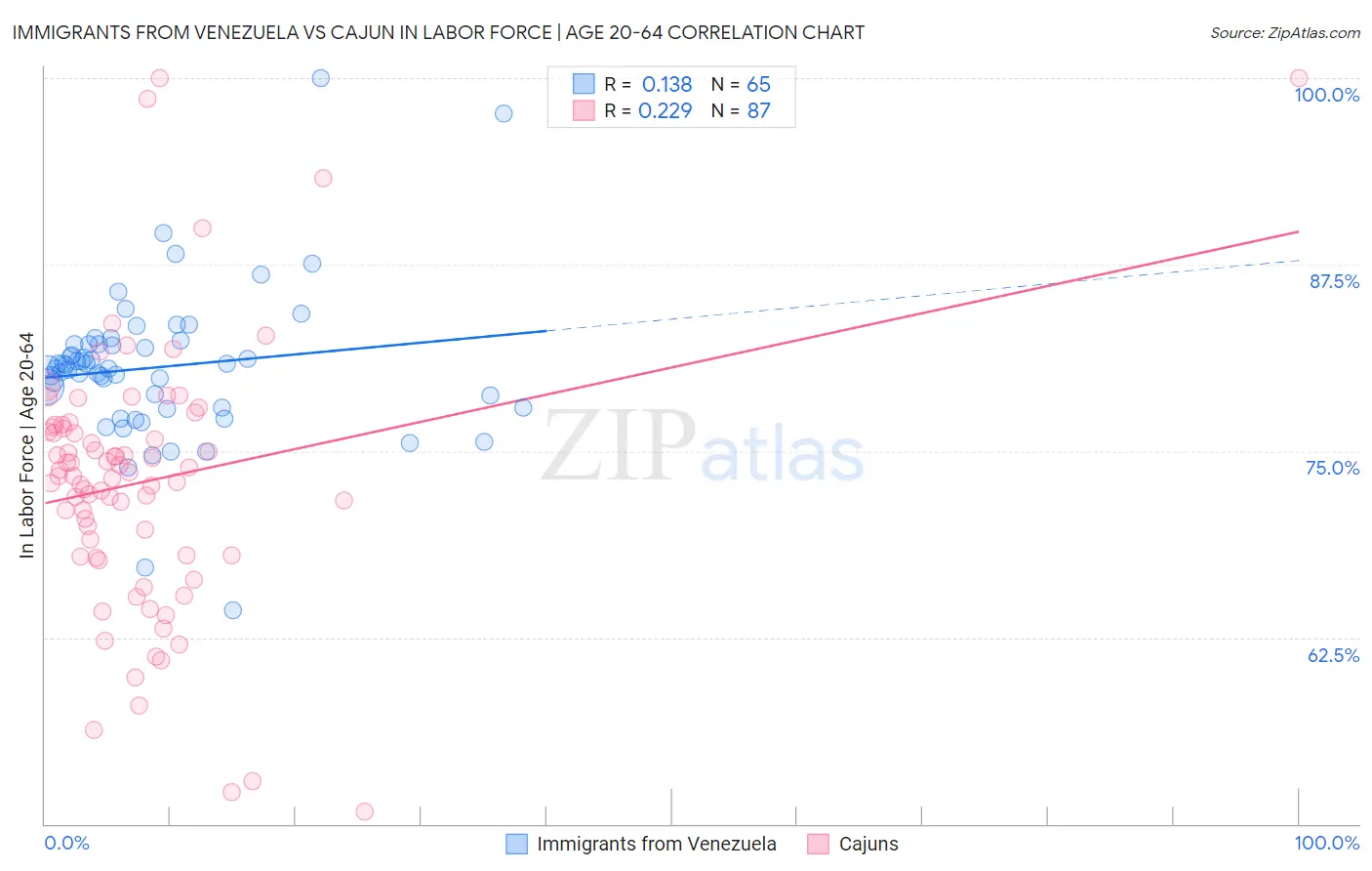 Immigrants from Venezuela vs Cajun In Labor Force | Age 20-64