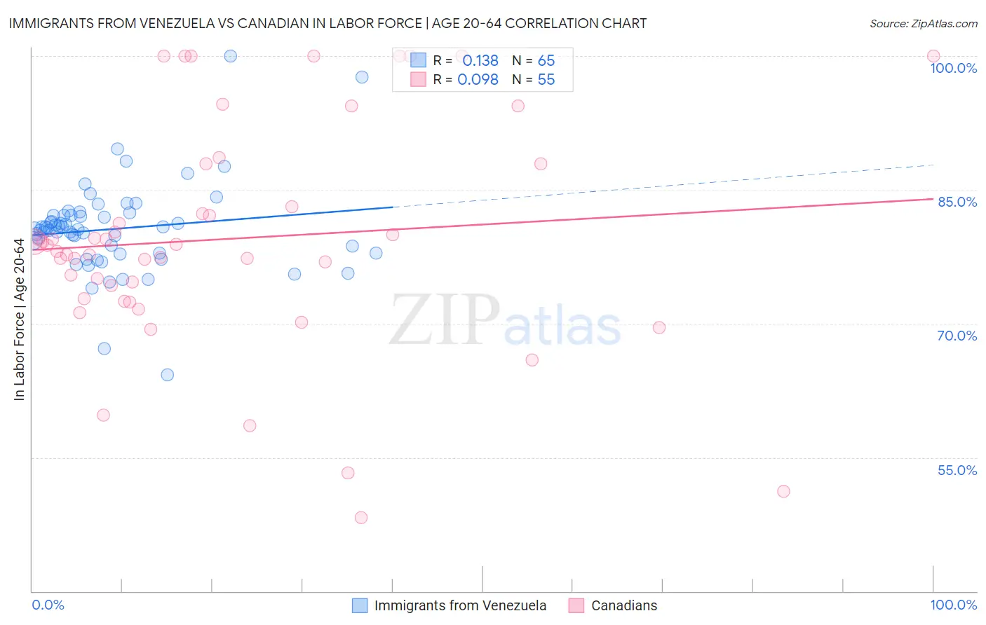 Immigrants from Venezuela vs Canadian In Labor Force | Age 20-64