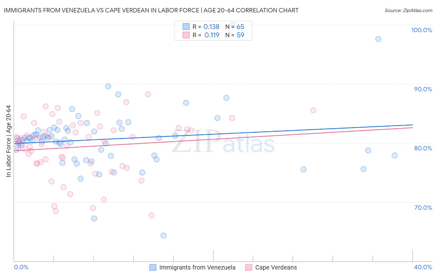 Immigrants from Venezuela vs Cape Verdean In Labor Force | Age 20-64