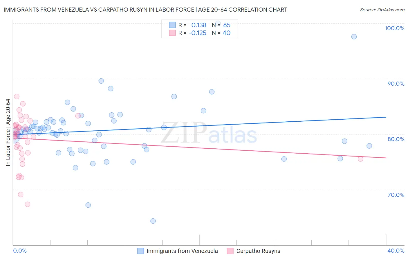 Immigrants from Venezuela vs Carpatho Rusyn In Labor Force | Age 20-64