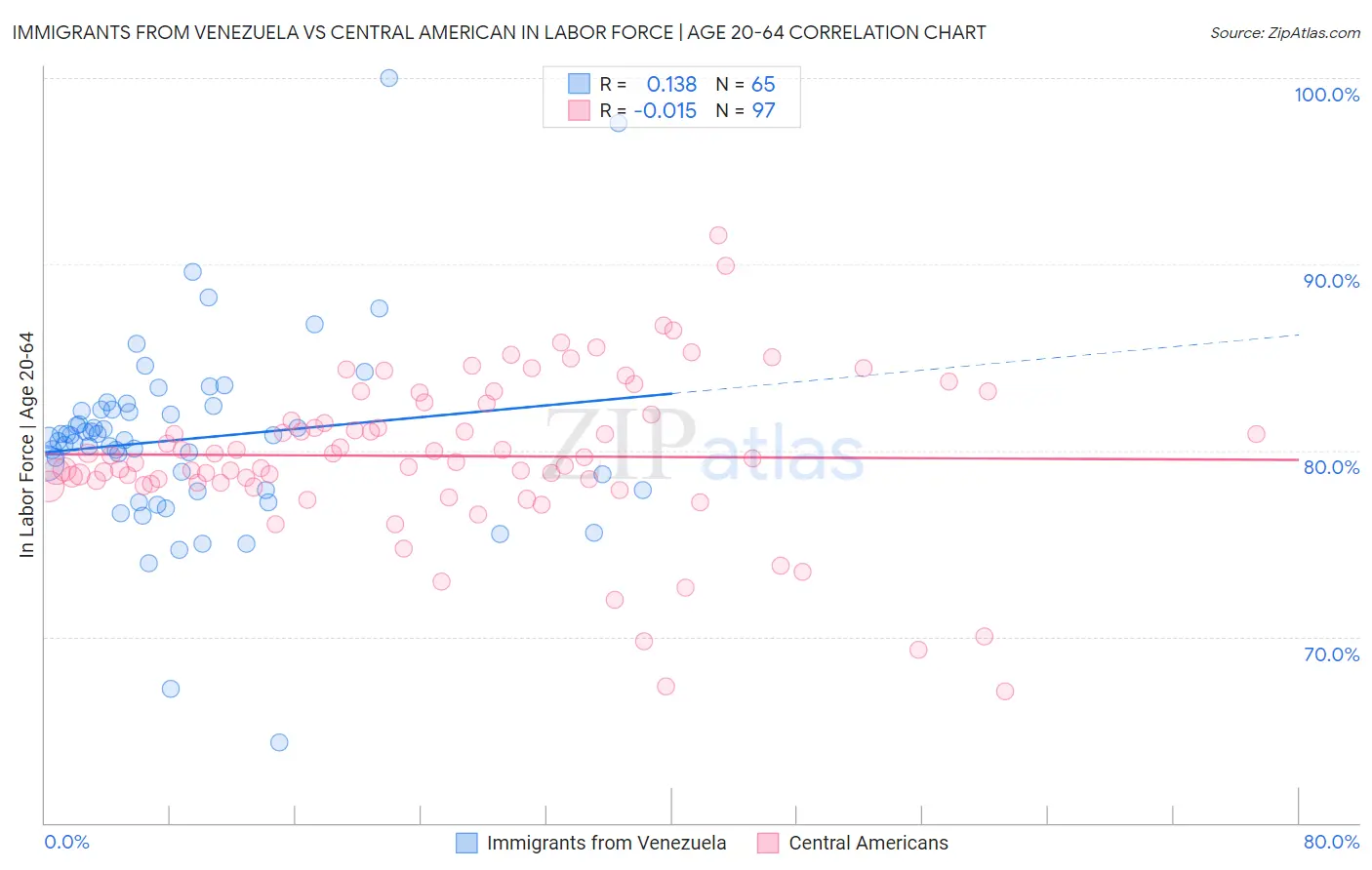 Immigrants from Venezuela vs Central American In Labor Force | Age 20-64