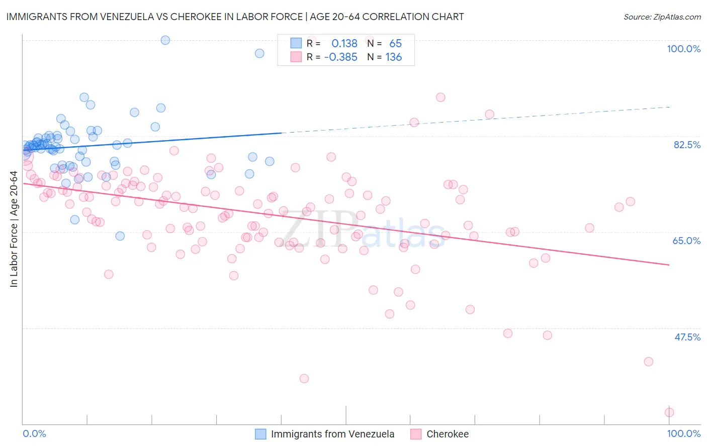 Immigrants from Venezuela vs Cherokee In Labor Force | Age 20-64