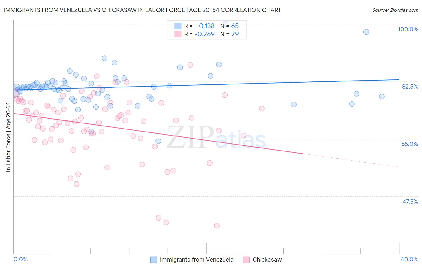 Immigrants from Venezuela vs Chickasaw In Labor Force | Age 20-64