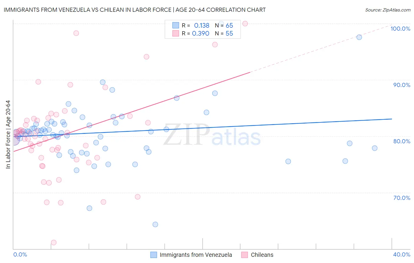 Immigrants from Venezuela vs Chilean In Labor Force | Age 20-64