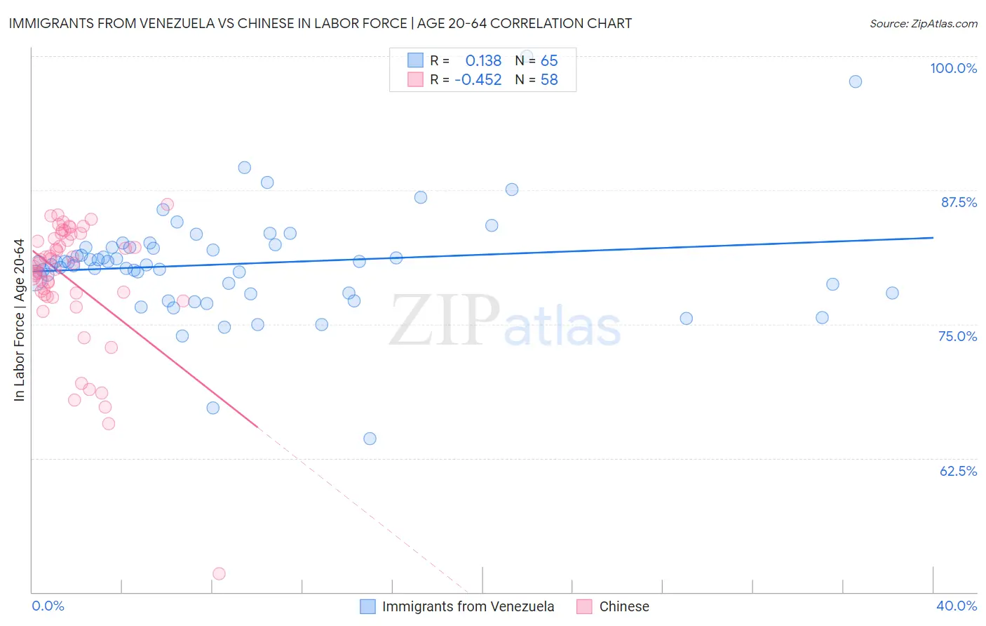 Immigrants from Venezuela vs Chinese In Labor Force | Age 20-64