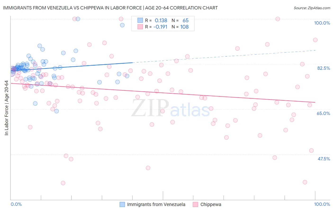 Immigrants from Venezuela vs Chippewa In Labor Force | Age 20-64