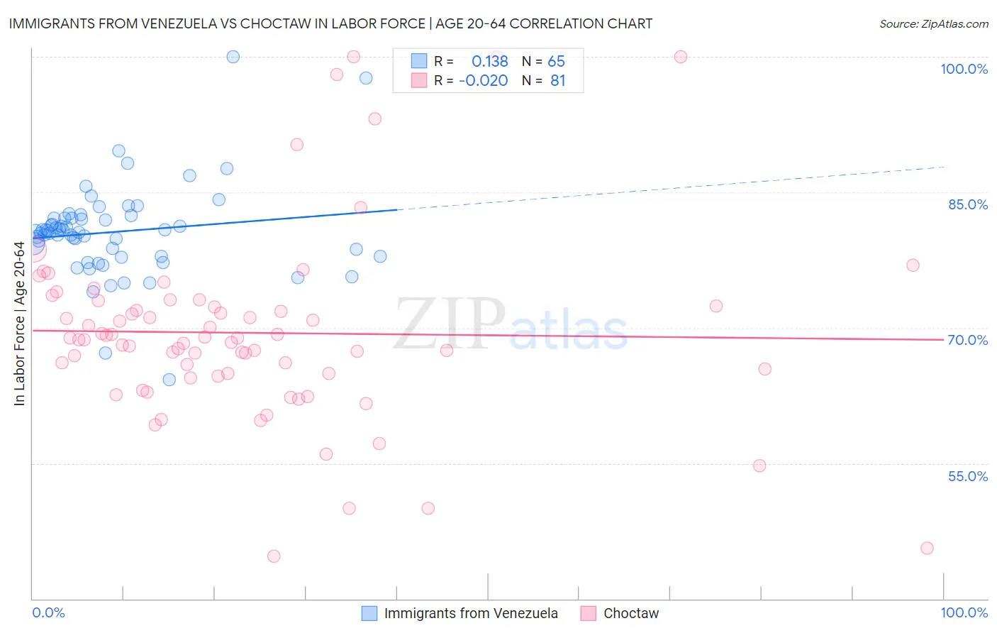 Immigrants from Venezuela vs Choctaw In Labor Force | Age 20-64