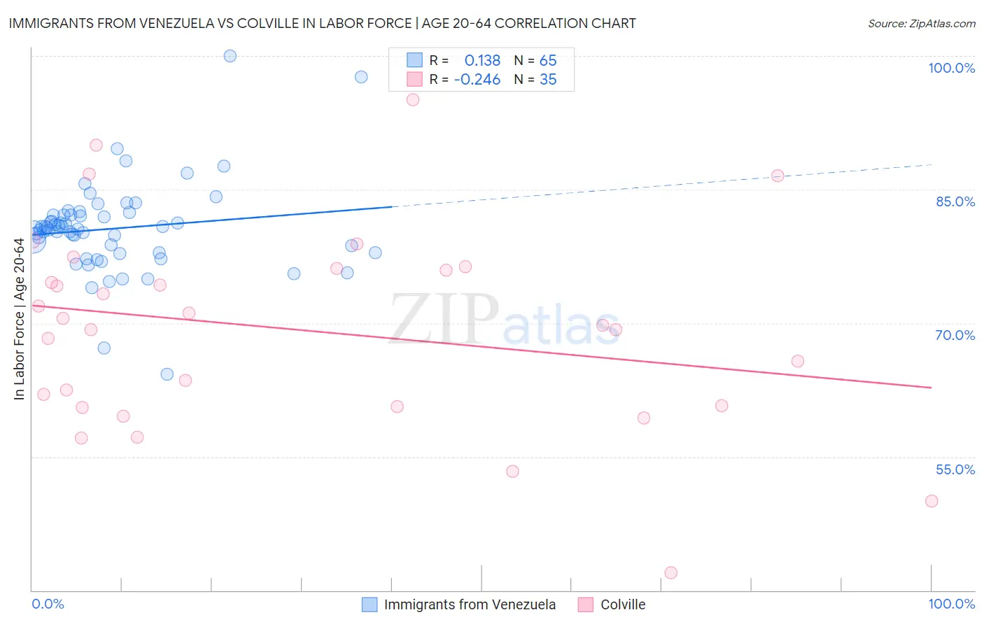 Immigrants from Venezuela vs Colville In Labor Force | Age 20-64