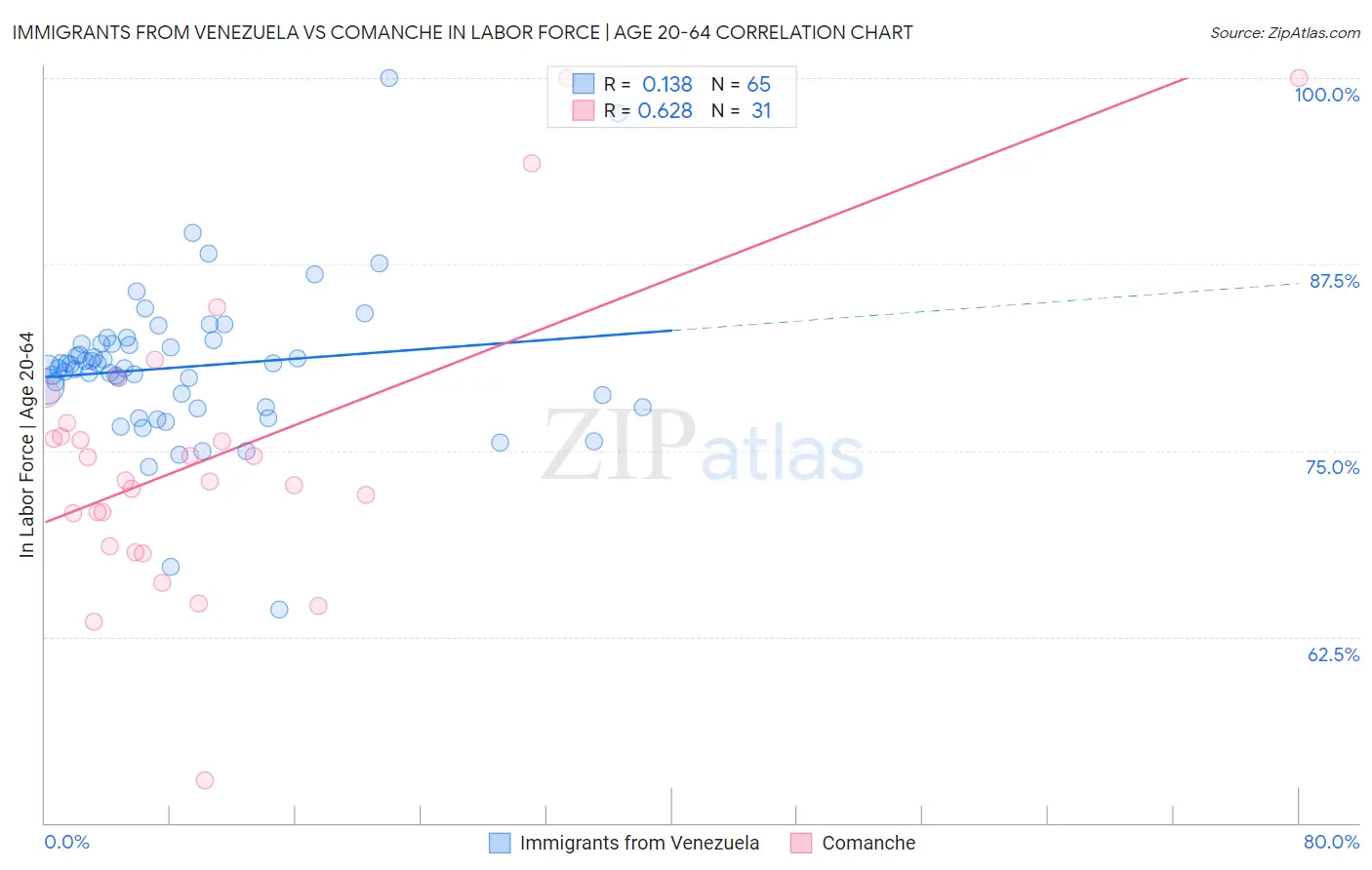 Immigrants from Venezuela vs Comanche In Labor Force | Age 20-64