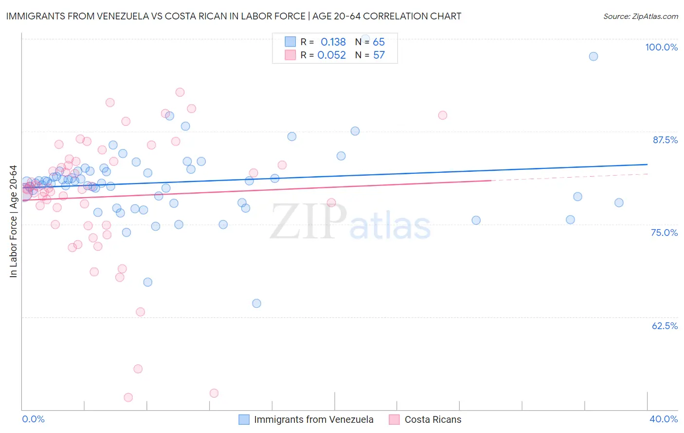 Immigrants from Venezuela vs Costa Rican In Labor Force | Age 20-64