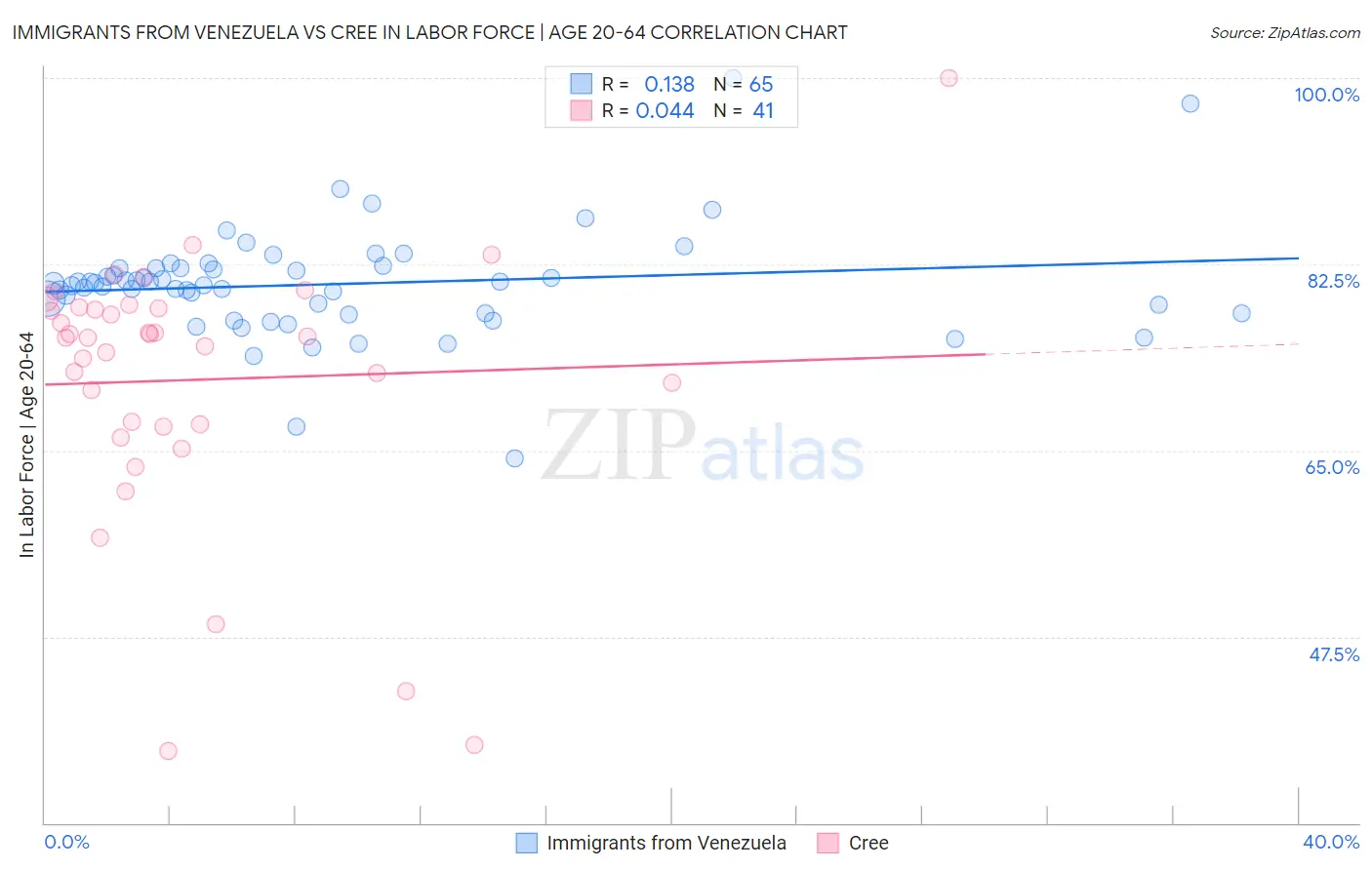 Immigrants from Venezuela vs Cree In Labor Force | Age 20-64