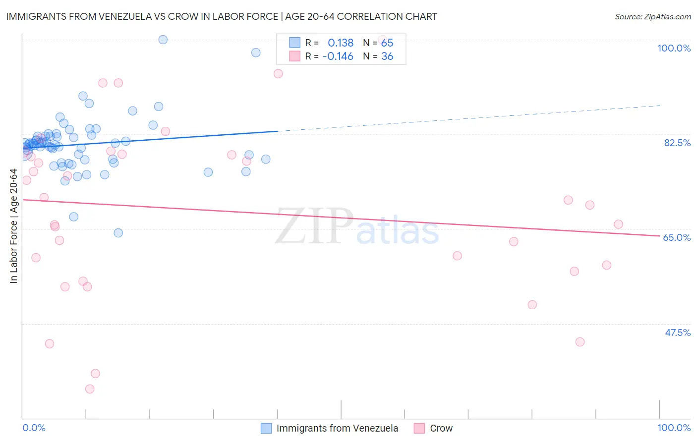 Immigrants from Venezuela vs Crow In Labor Force | Age 20-64