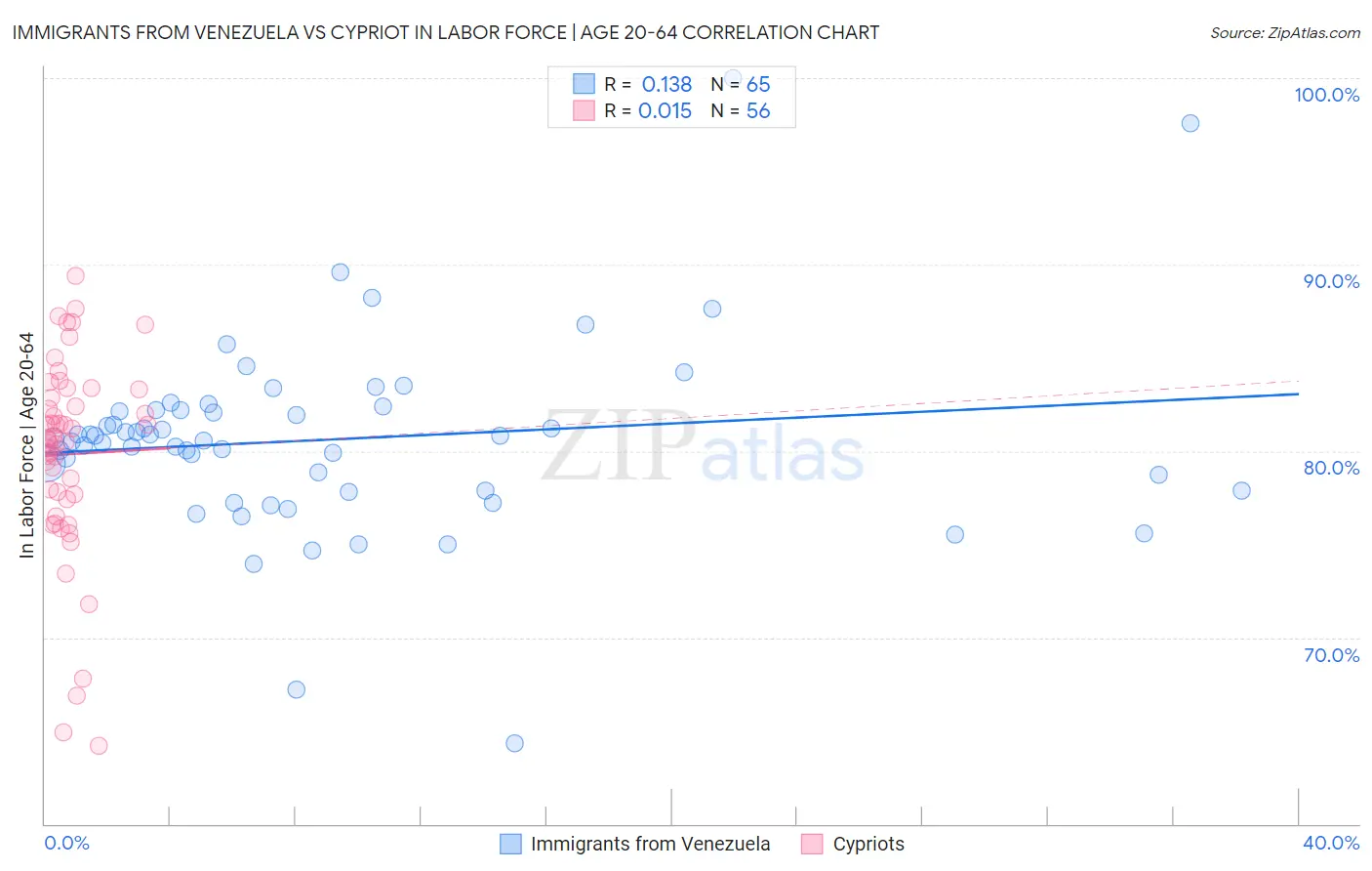 Immigrants from Venezuela vs Cypriot In Labor Force | Age 20-64