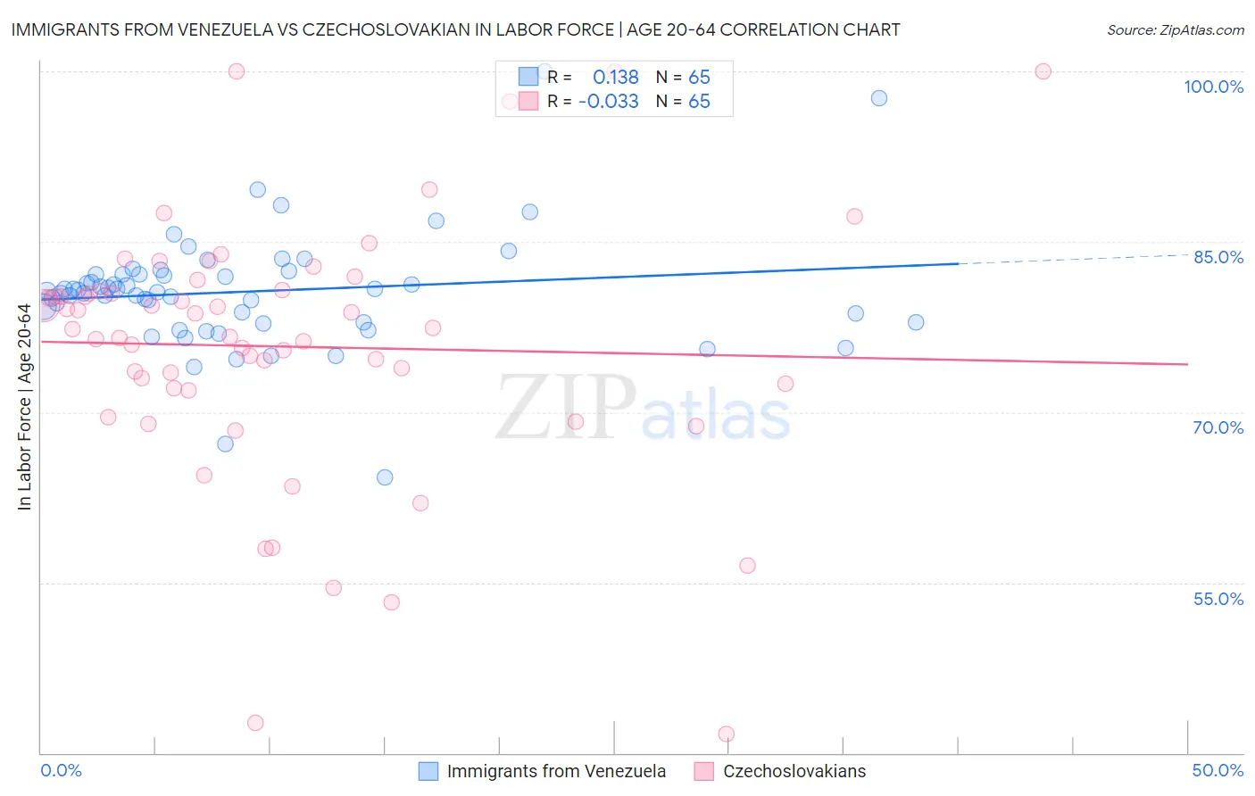 Immigrants from Venezuela vs Czechoslovakian In Labor Force | Age 20-64
