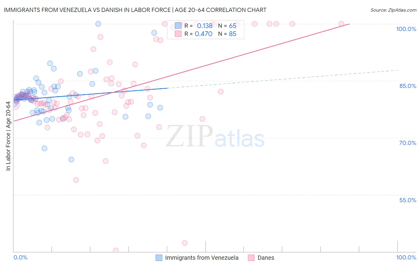 Immigrants from Venezuela vs Danish In Labor Force | Age 20-64