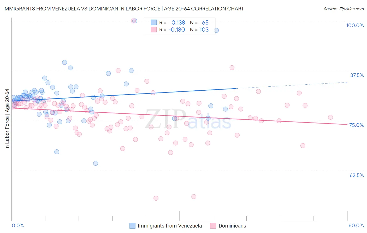 Immigrants from Venezuela vs Dominican In Labor Force | Age 20-64