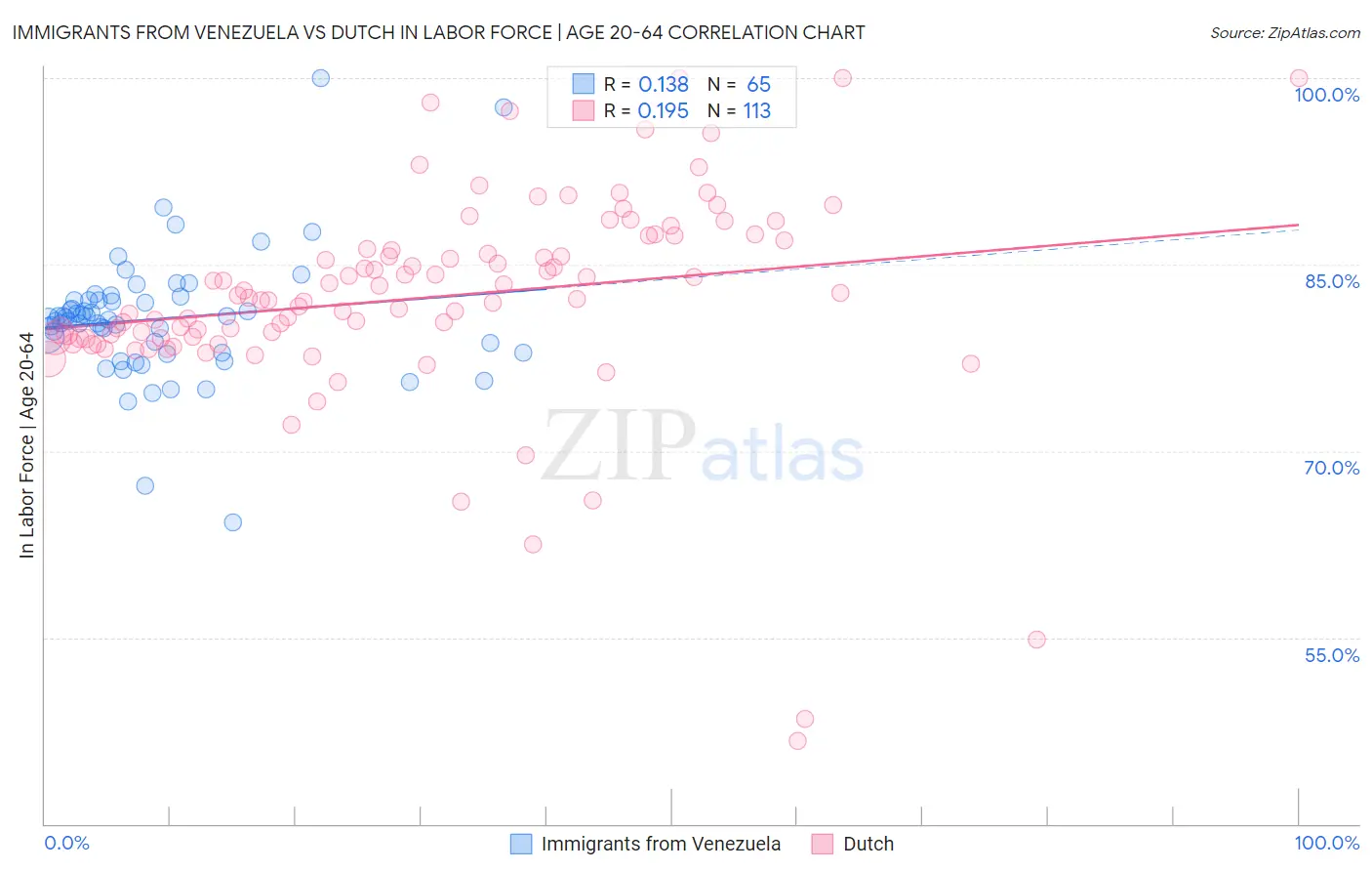 Immigrants from Venezuela vs Dutch In Labor Force | Age 20-64