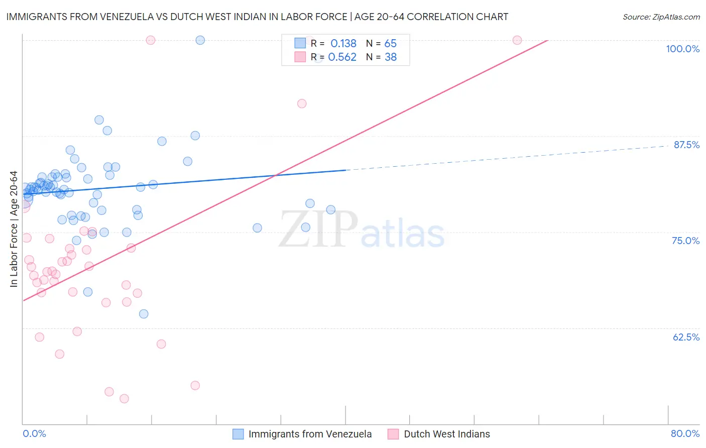 Immigrants from Venezuela vs Dutch West Indian In Labor Force | Age 20-64