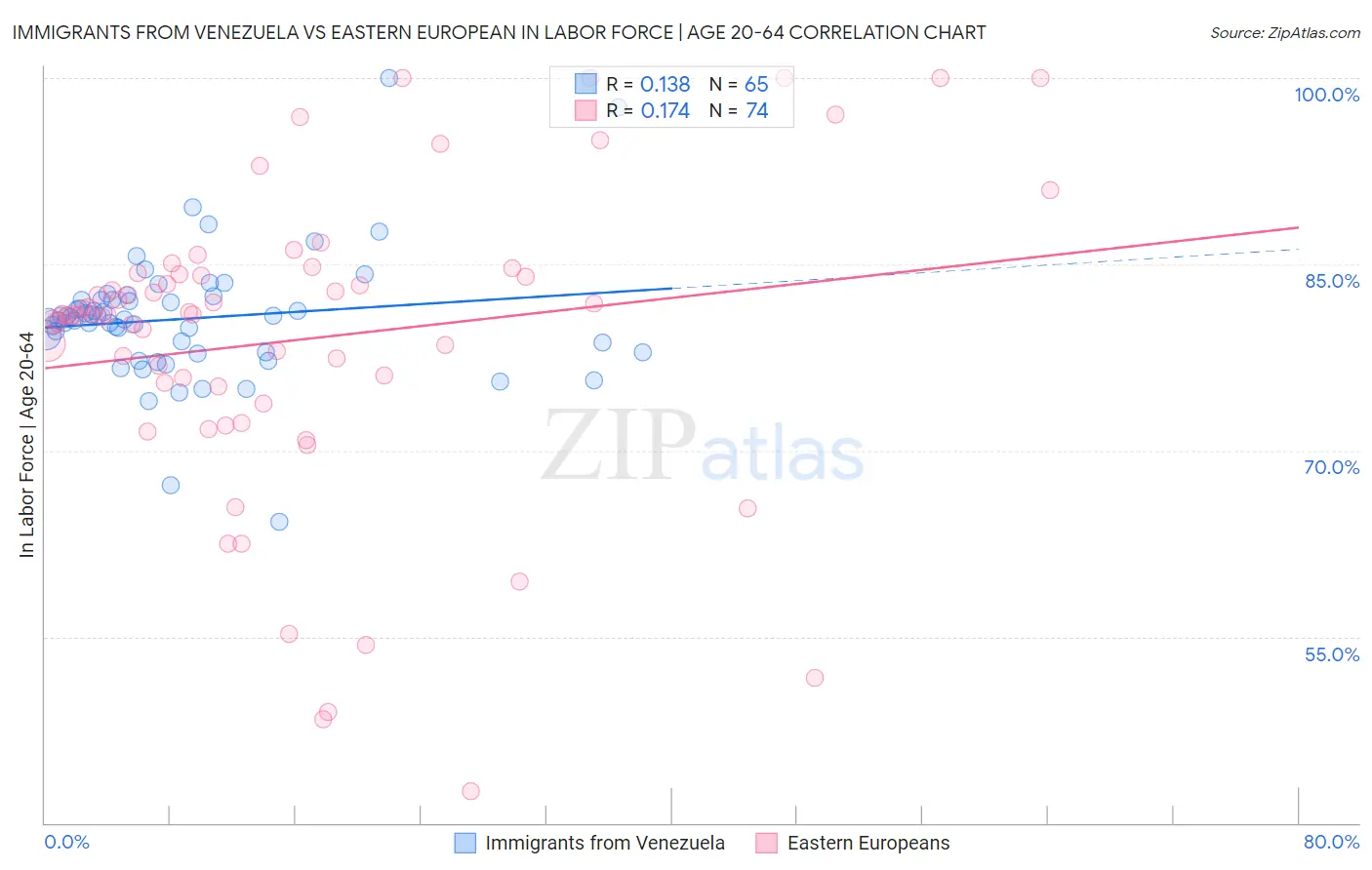 Immigrants from Venezuela vs Eastern European In Labor Force | Age 20-64