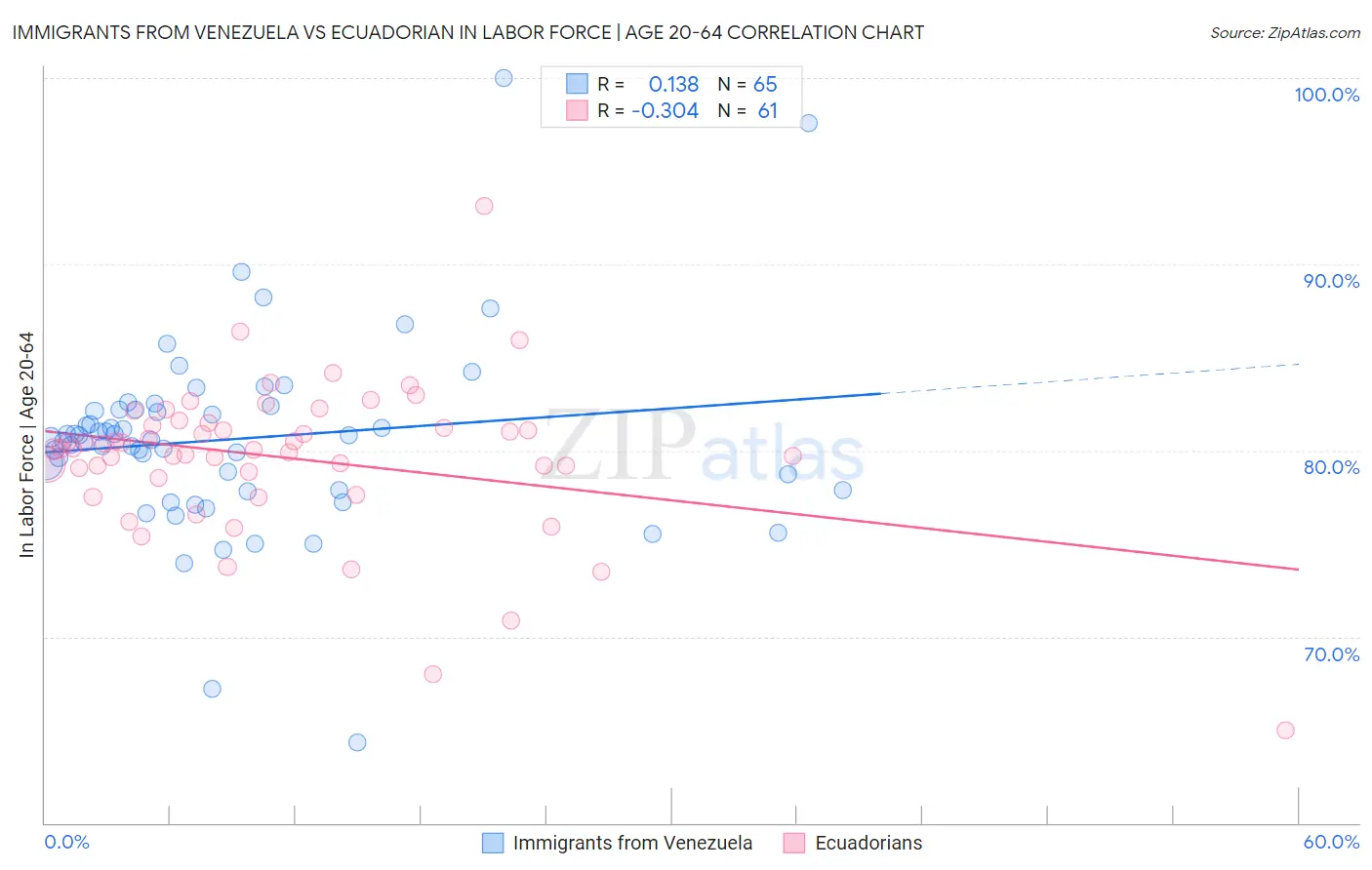 Immigrants from Venezuela vs Ecuadorian In Labor Force | Age 20-64