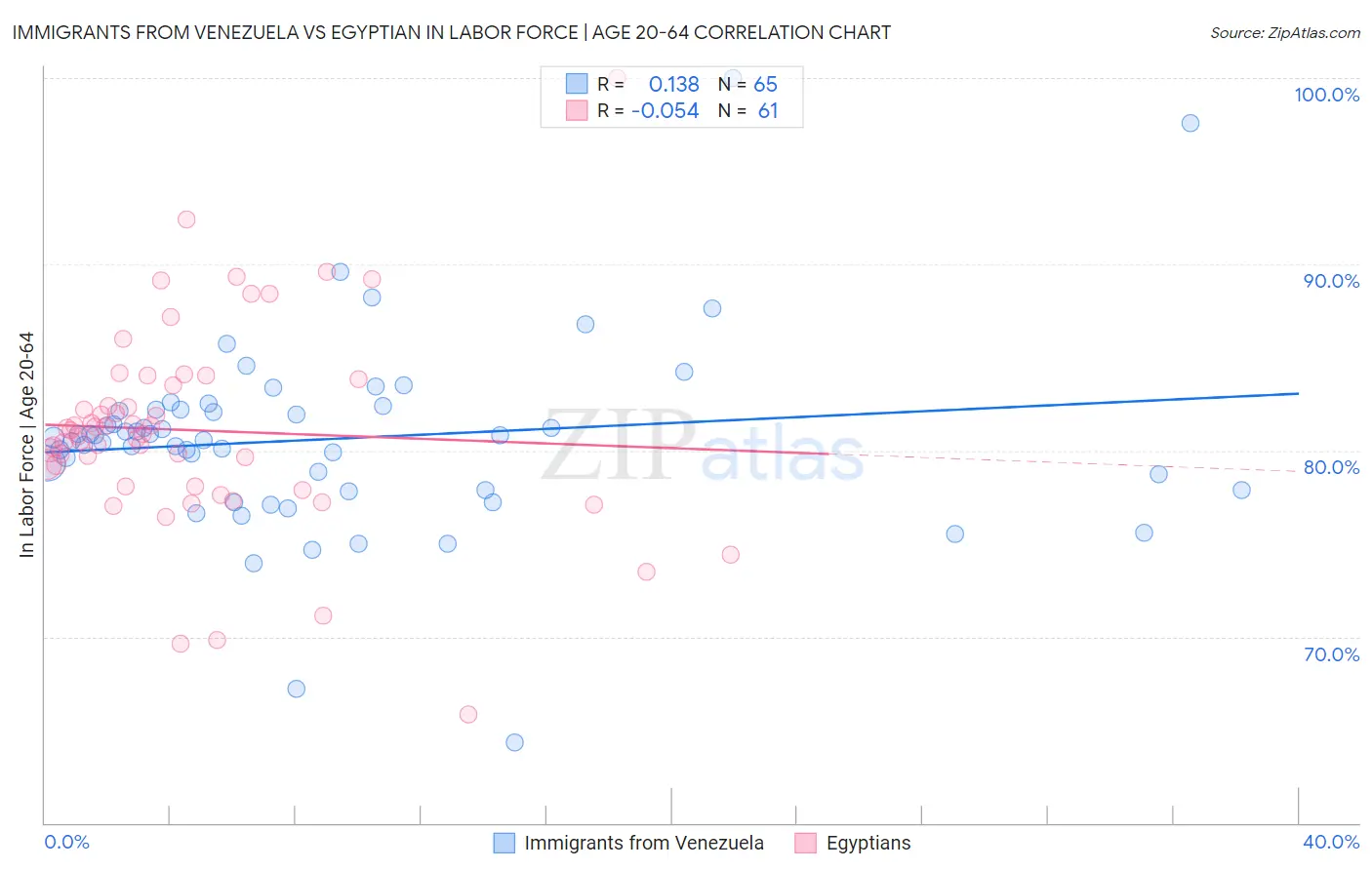 Immigrants from Venezuela vs Egyptian In Labor Force | Age 20-64