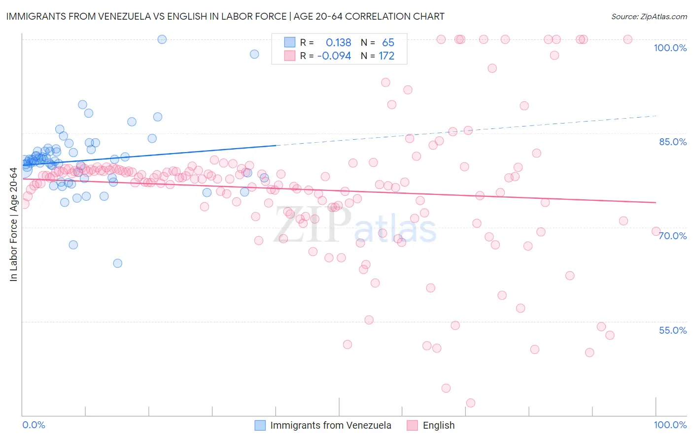 Immigrants from Venezuela vs English In Labor Force | Age 20-64