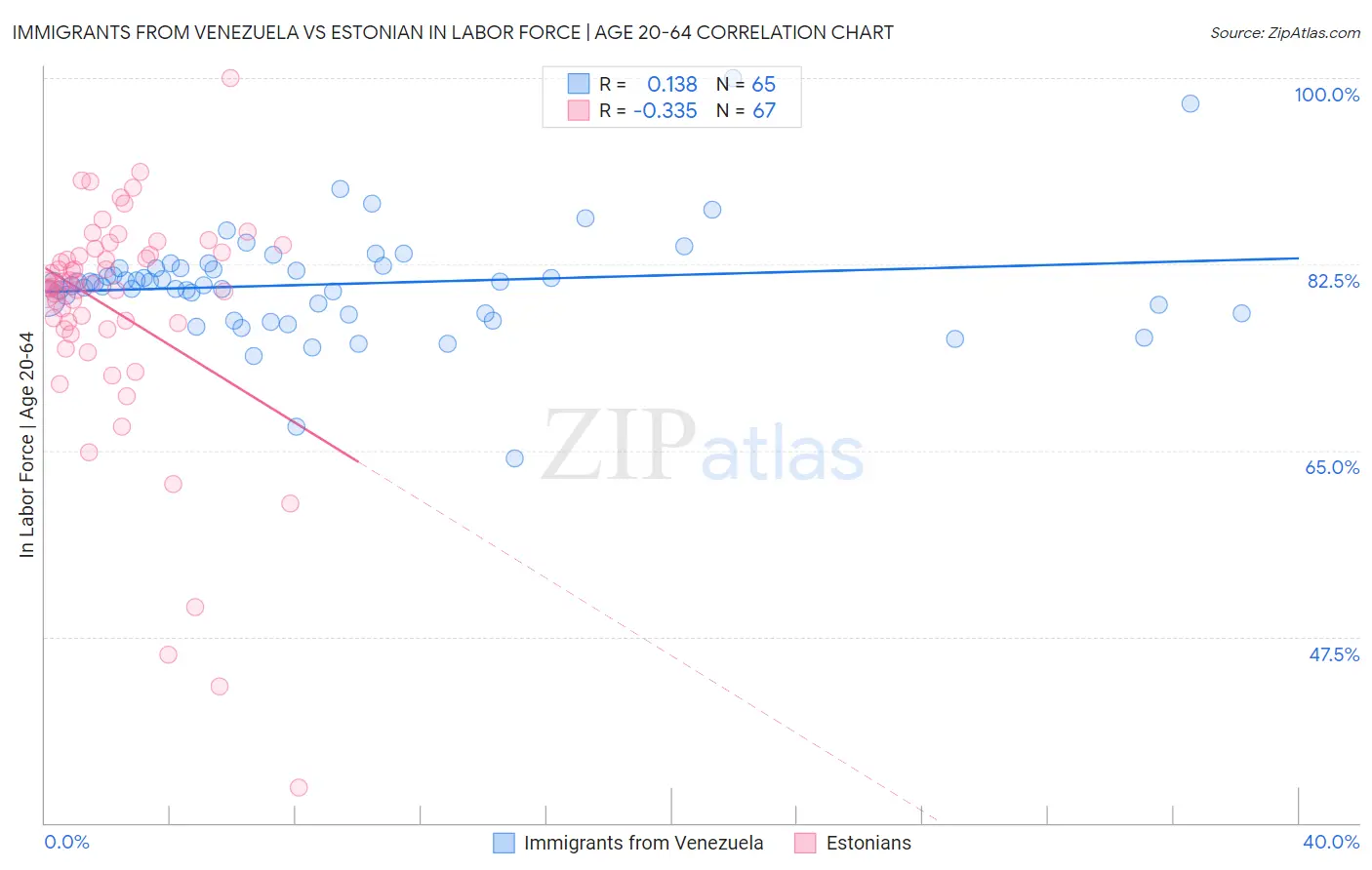 Immigrants from Venezuela vs Estonian In Labor Force | Age 20-64
