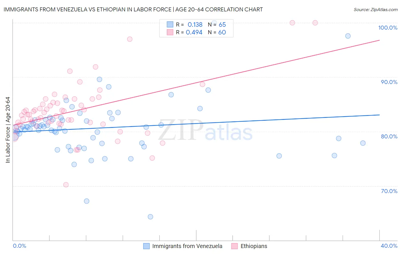 Immigrants from Venezuela vs Ethiopian In Labor Force | Age 20-64