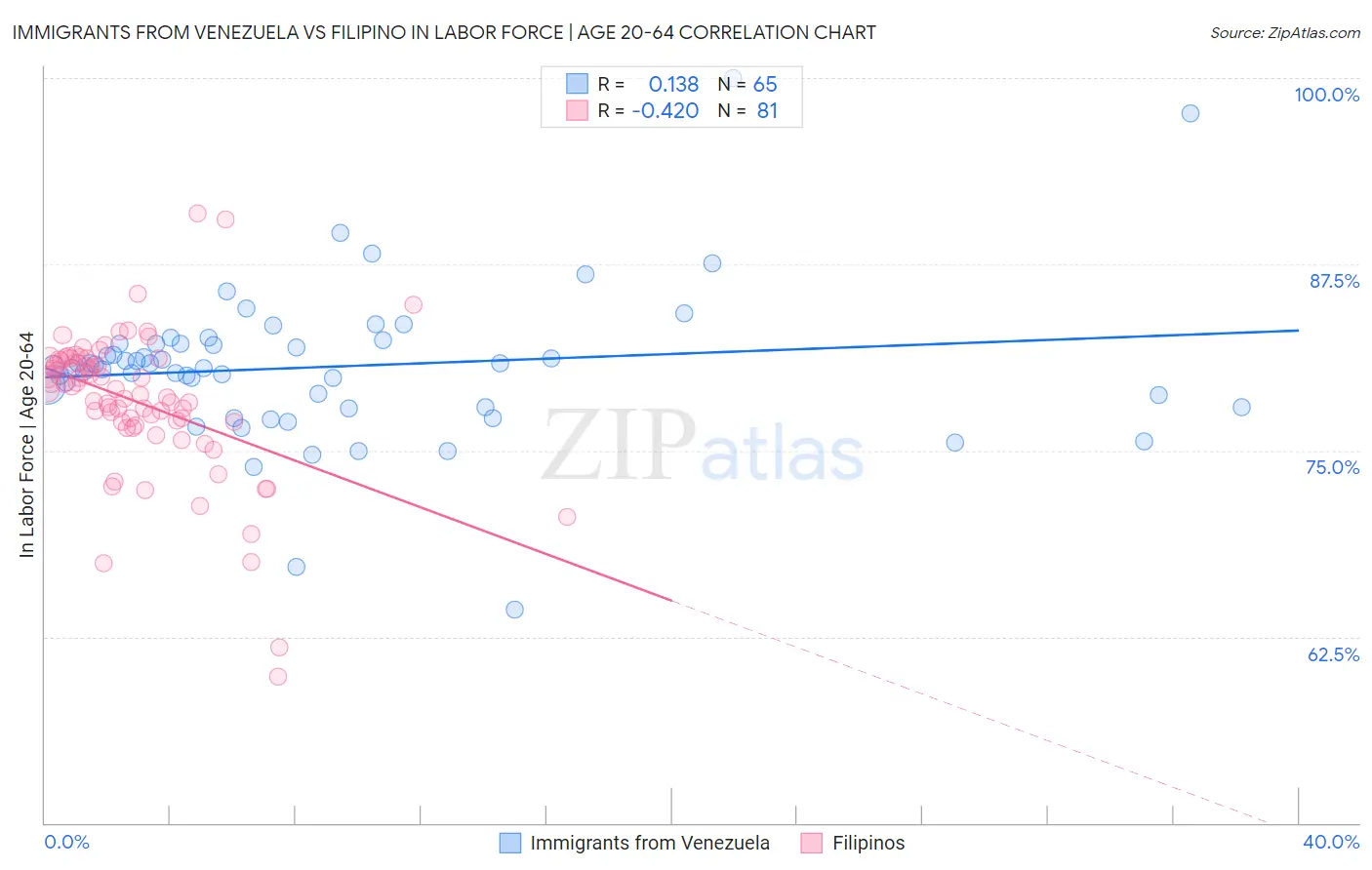 Immigrants from Venezuela vs Filipino In Labor Force | Age 20-64