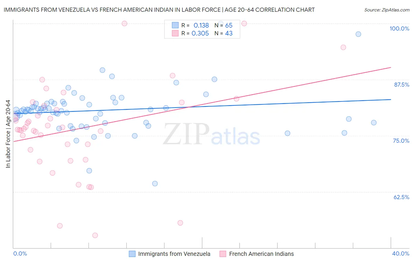 Immigrants from Venezuela vs French American Indian In Labor Force | Age 20-64