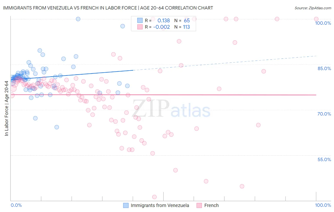 Immigrants from Venezuela vs French In Labor Force | Age 20-64