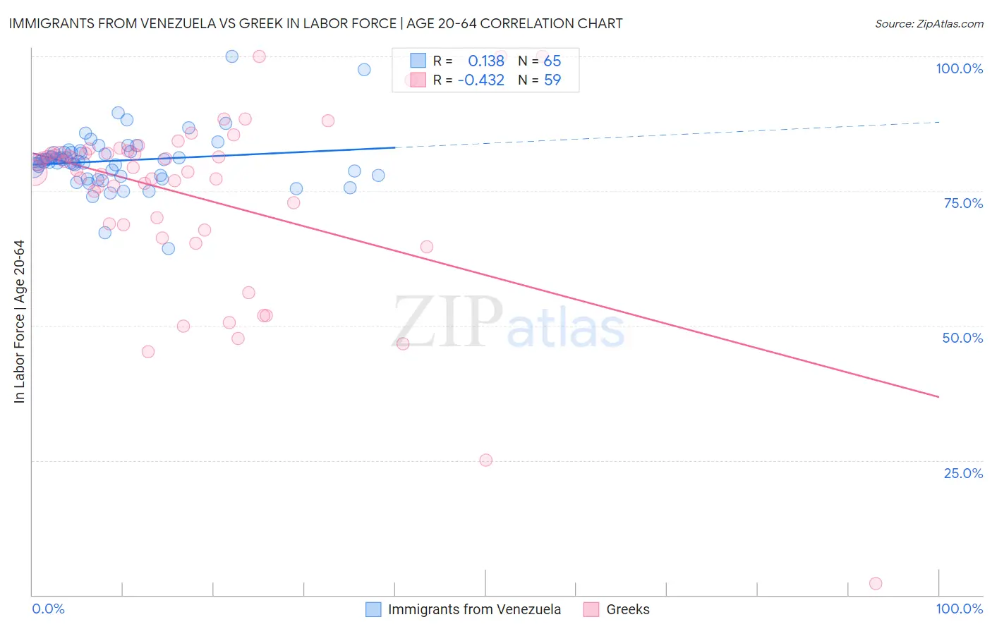 Immigrants from Venezuela vs Greek In Labor Force | Age 20-64