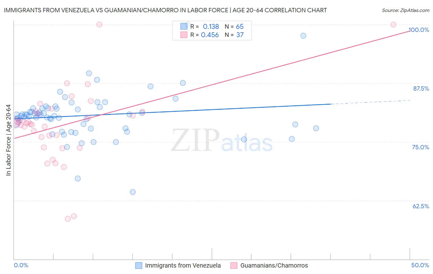 Immigrants from Venezuela vs Guamanian/Chamorro In Labor Force | Age 20-64