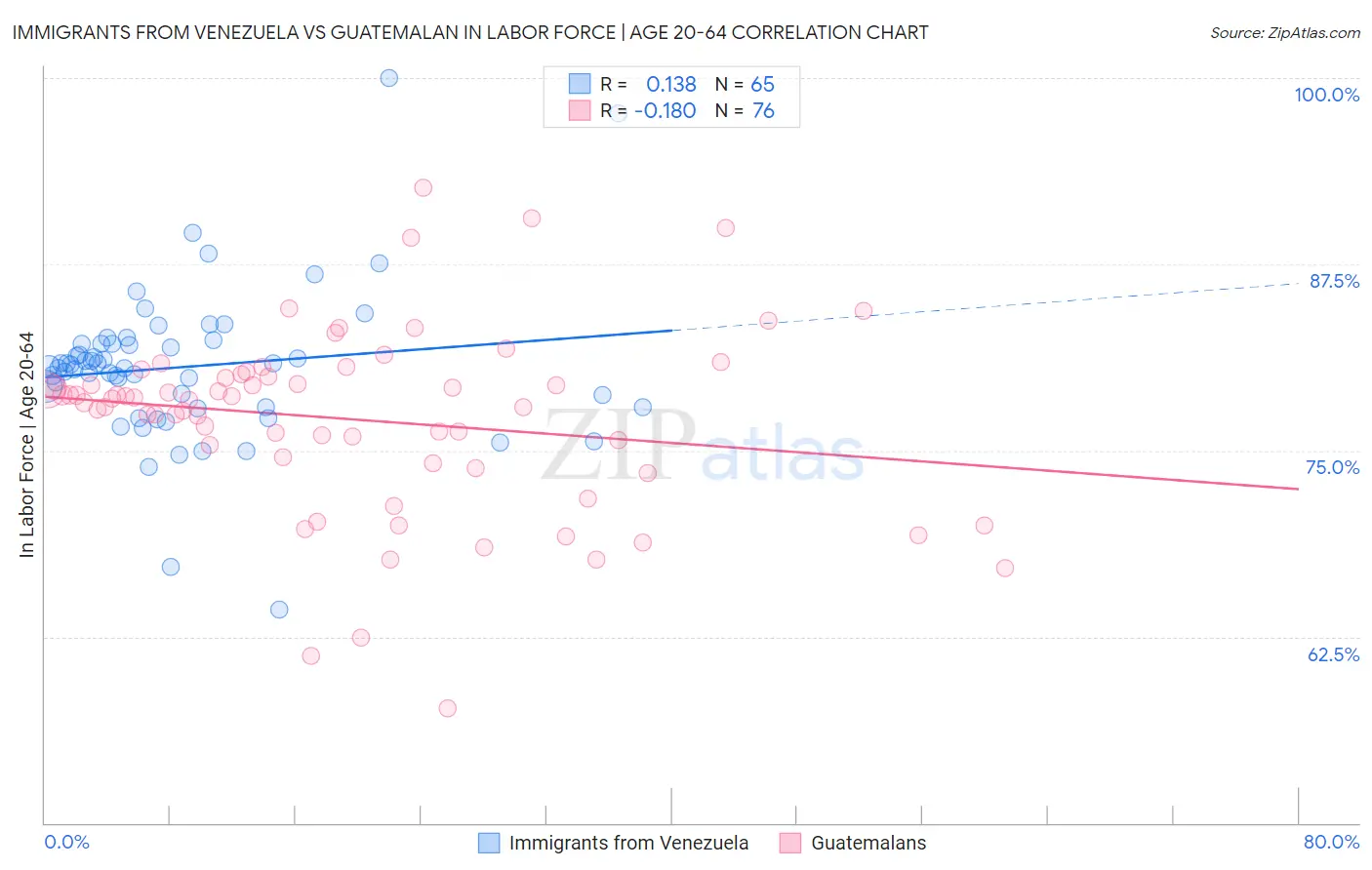 Immigrants from Venezuela vs Guatemalan In Labor Force | Age 20-64