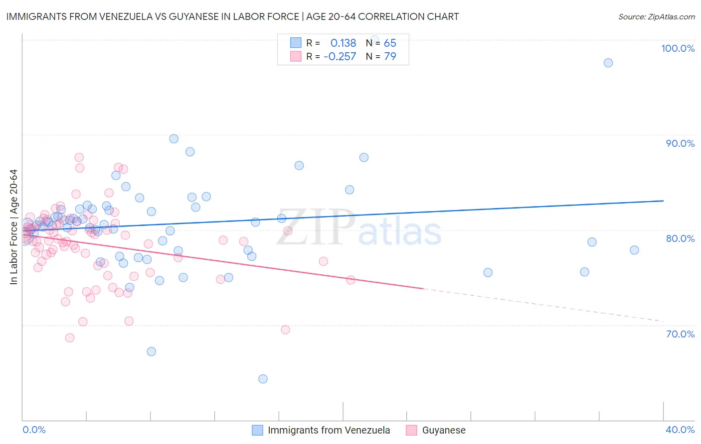 Immigrants from Venezuela vs Guyanese In Labor Force | Age 20-64