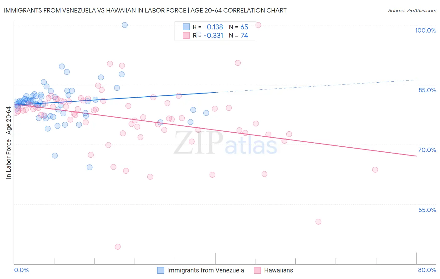Immigrants from Venezuela vs Hawaiian In Labor Force | Age 20-64