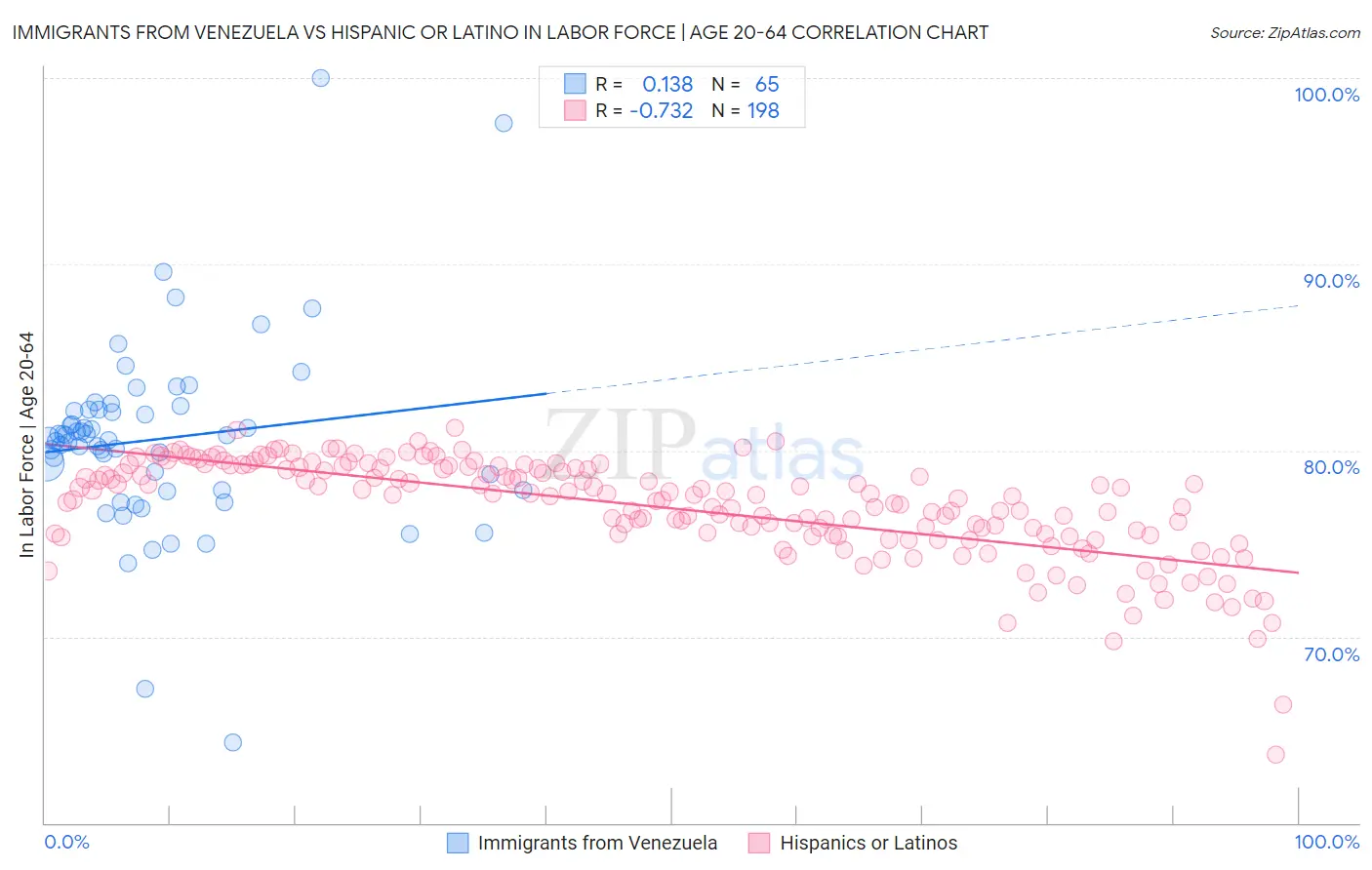 Immigrants from Venezuela vs Hispanic or Latino In Labor Force | Age 20-64
