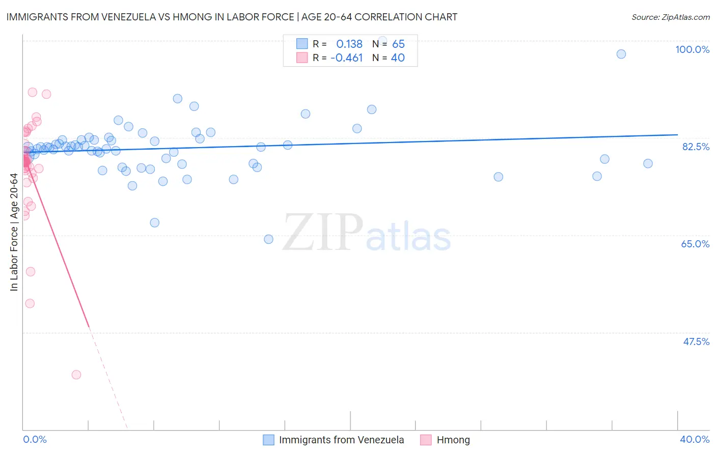 Immigrants from Venezuela vs Hmong In Labor Force | Age 20-64