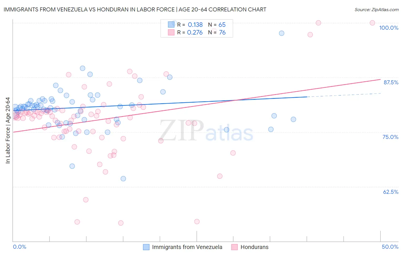 Immigrants from Venezuela vs Honduran In Labor Force | Age 20-64