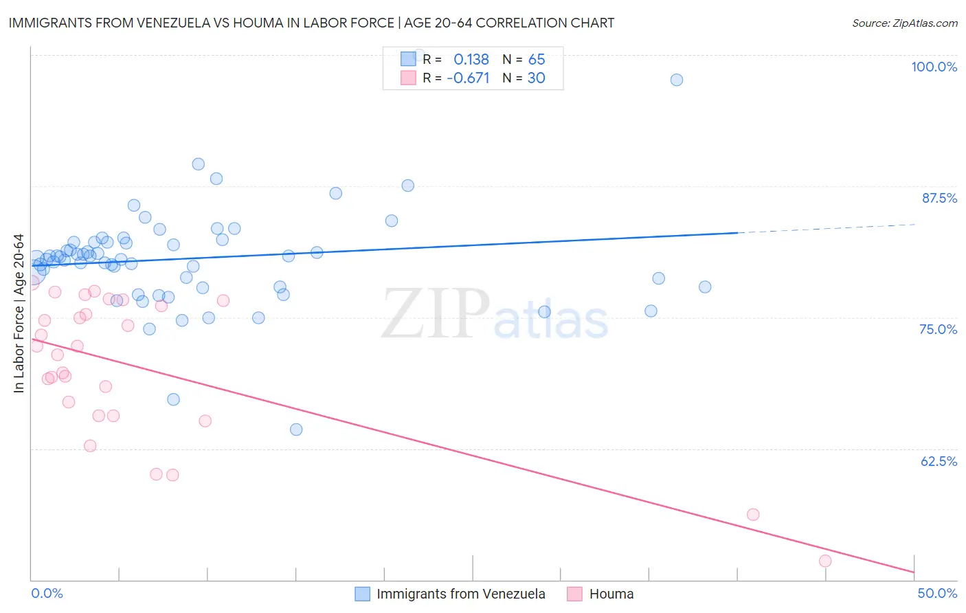 Immigrants from Venezuela vs Houma In Labor Force | Age 20-64