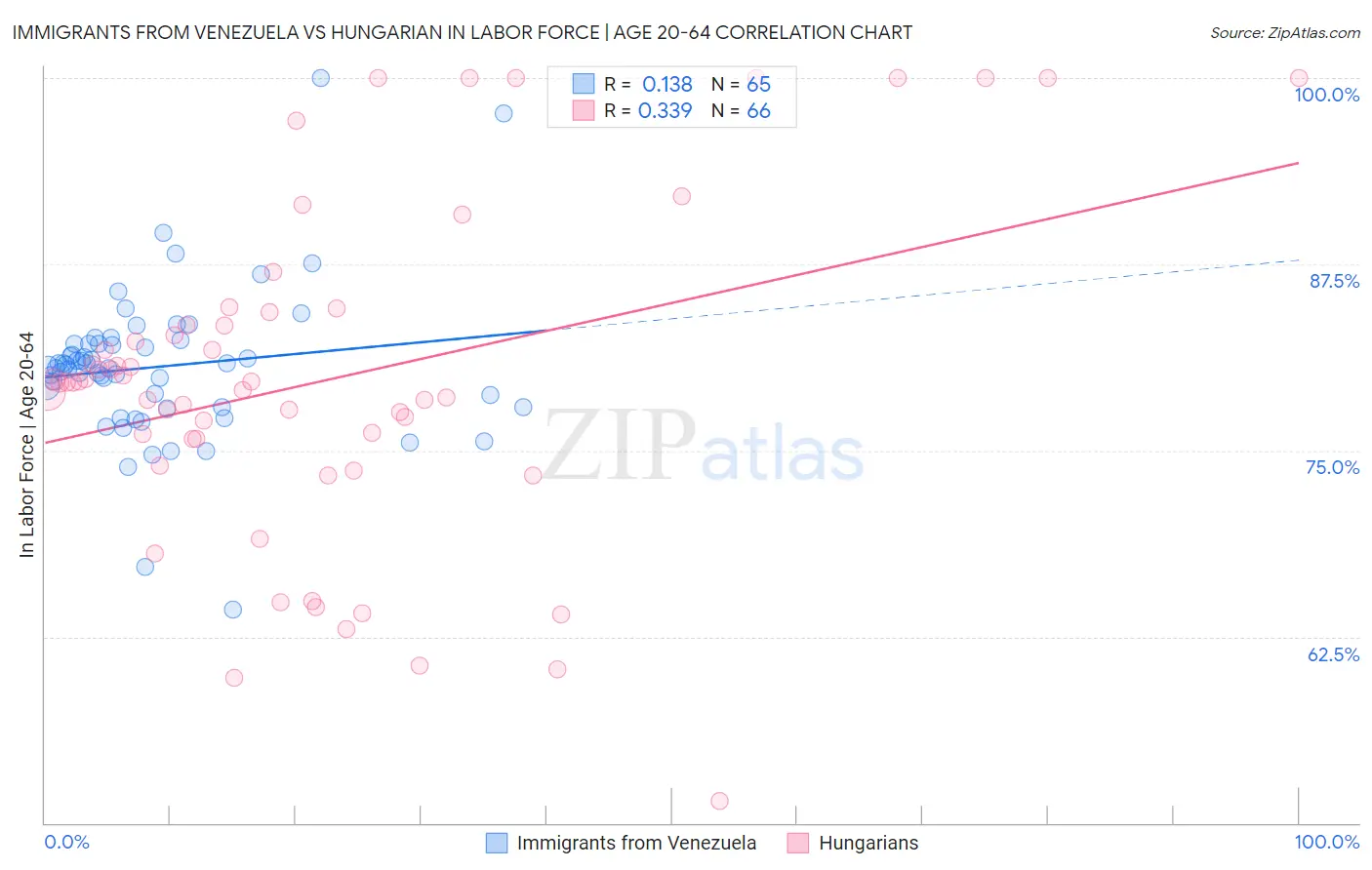 Immigrants from Venezuela vs Hungarian In Labor Force | Age 20-64
