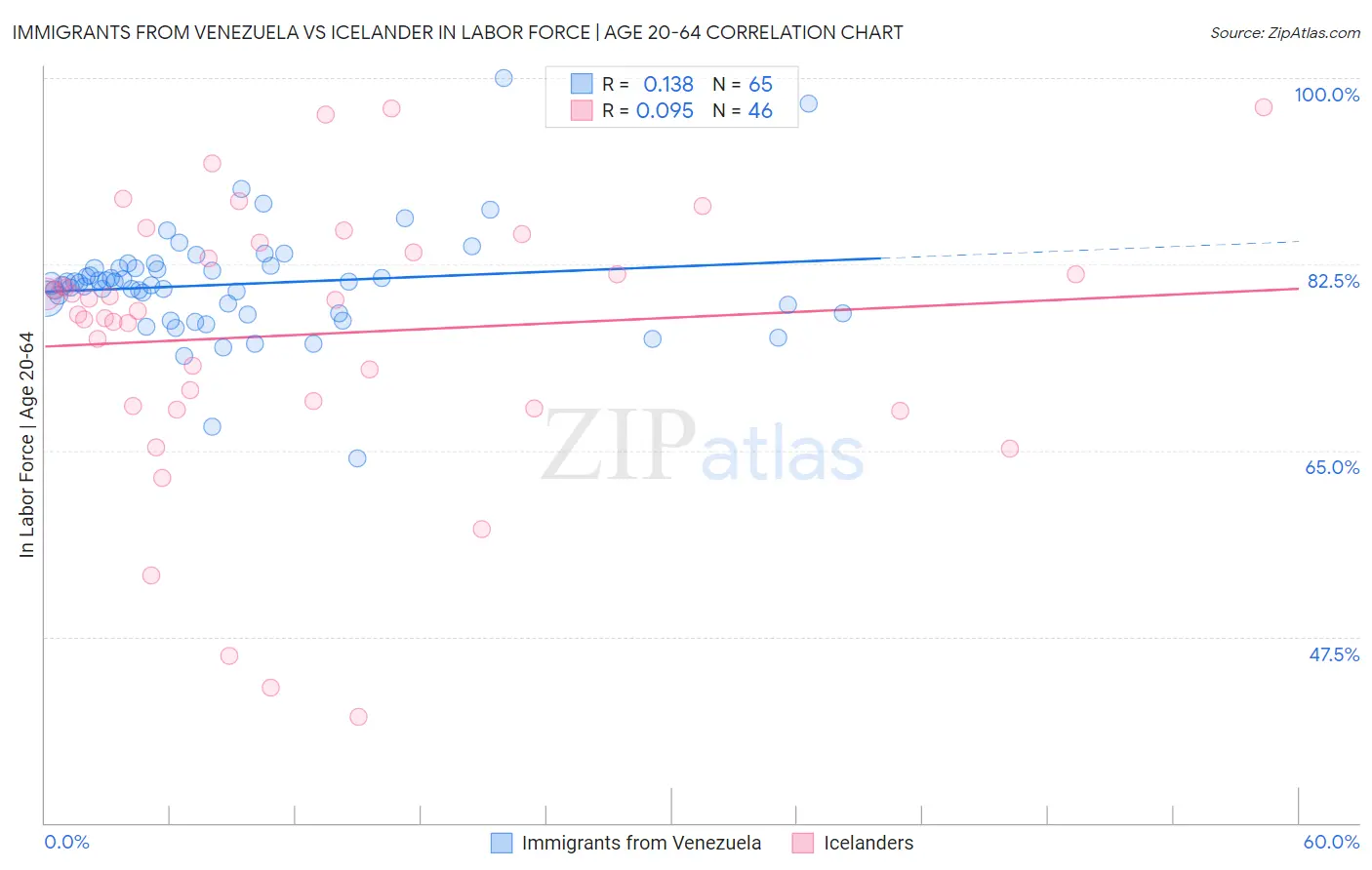 Immigrants from Venezuela vs Icelander In Labor Force | Age 20-64