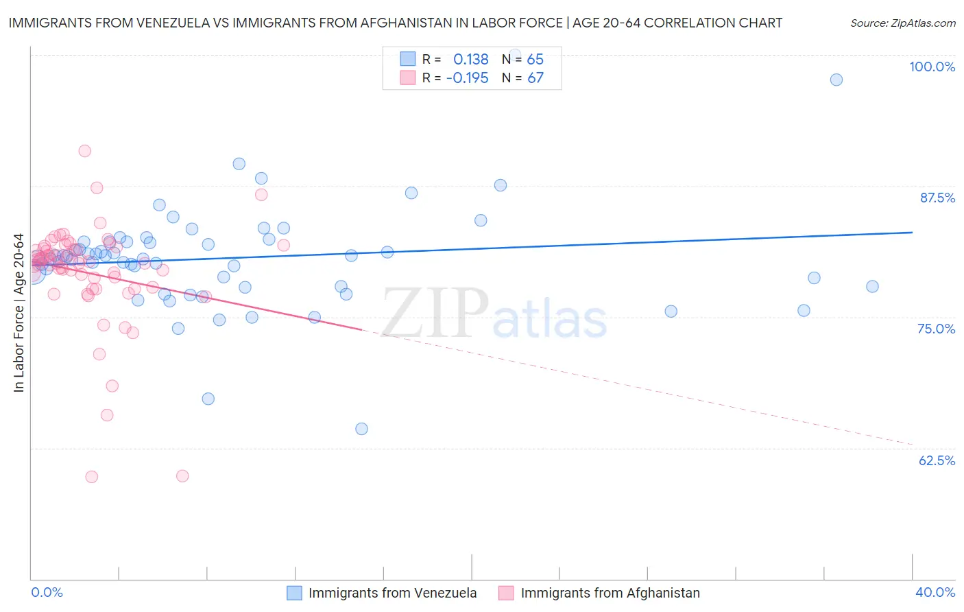 Immigrants from Venezuela vs Immigrants from Afghanistan In Labor Force | Age 20-64